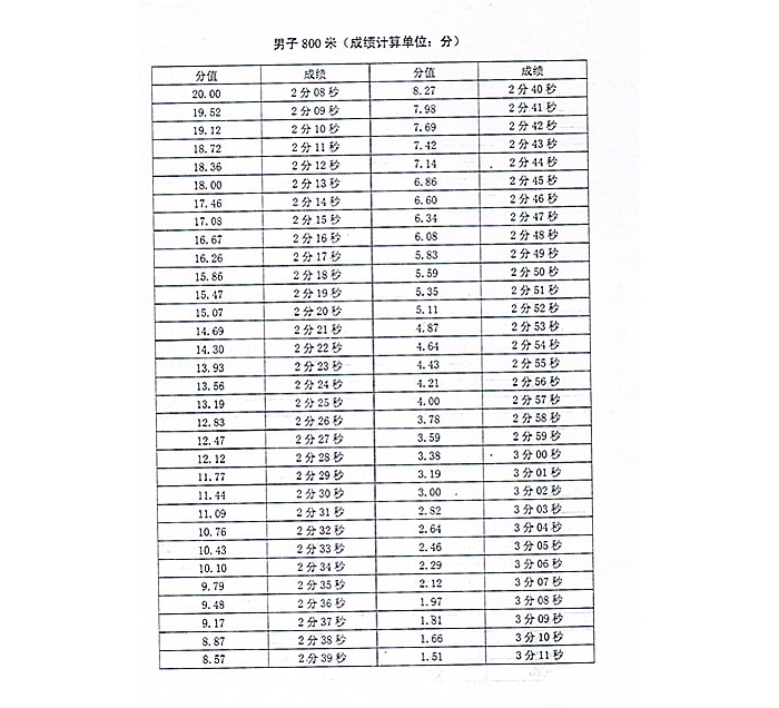 2012年汶上縣事業(yè)單位公開招聘工作人員綜合類崗位行政執(zhí)法局職位體能測試項(xiàng)目