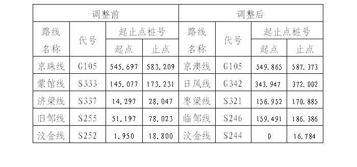 汶上縣人民政府 部門(mén)動(dòng)態(tài) 交通運(yùn)輸部來(lái)汶上縣調(diào)研國(guó)省道命名編號(hào)調(diào)整后評(píng)估進(jìn)展情況